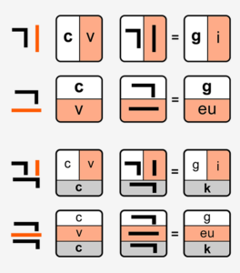 hangul Syllable Structure